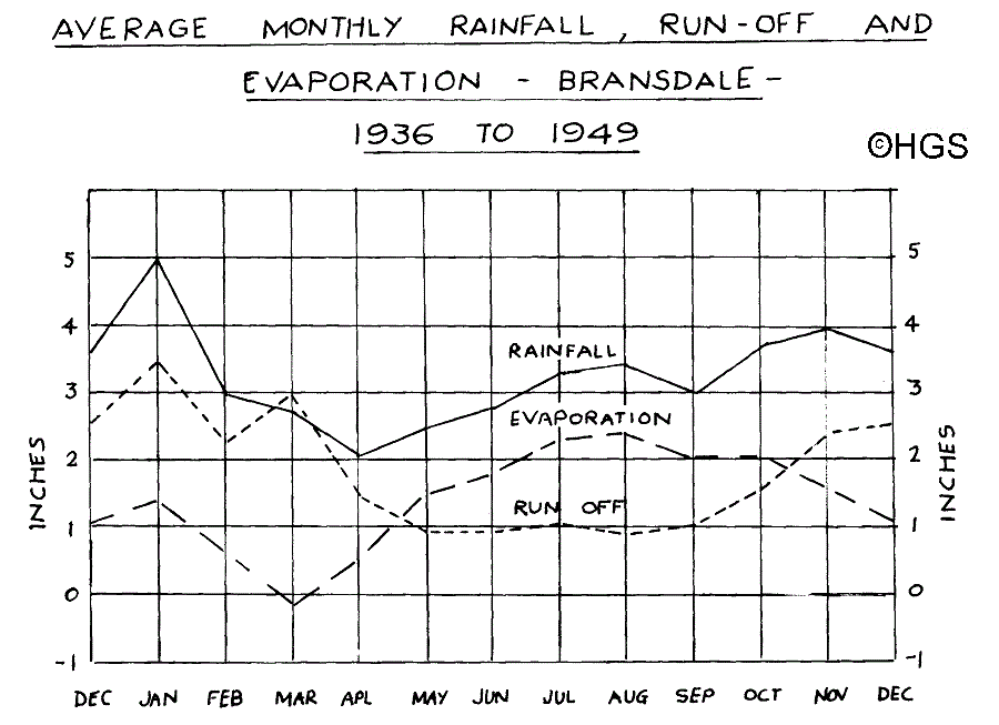 rainfall and run off