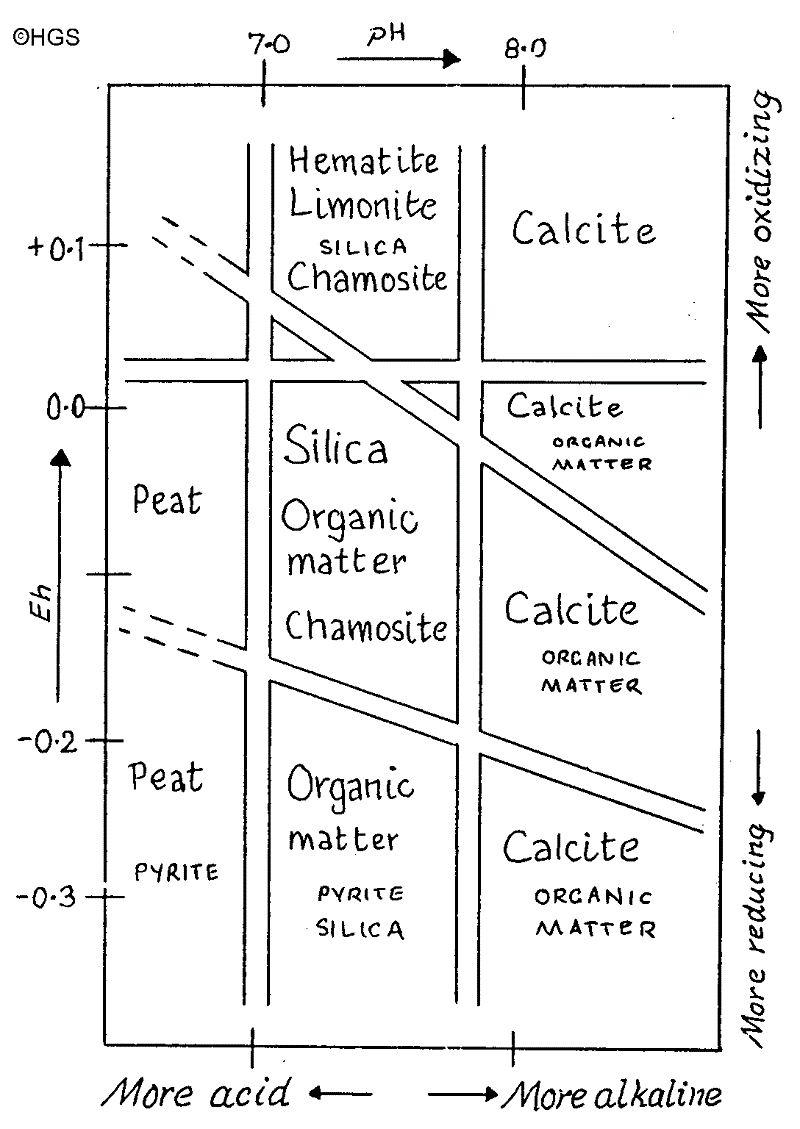 pH/eH diagram