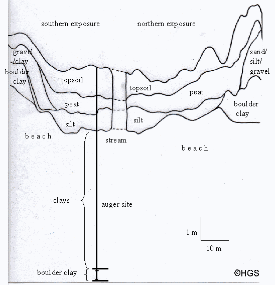 Skipsea Withow diagram