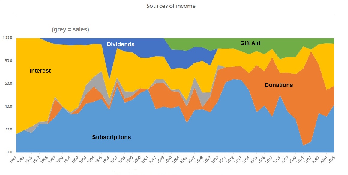 HGS sources of funding