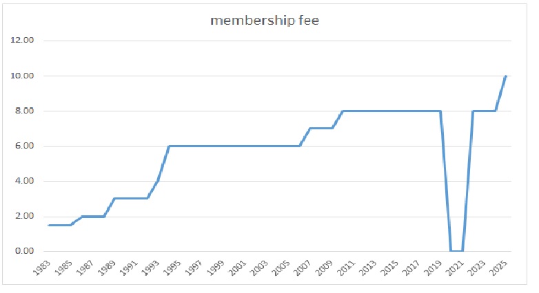 HGS membership fees