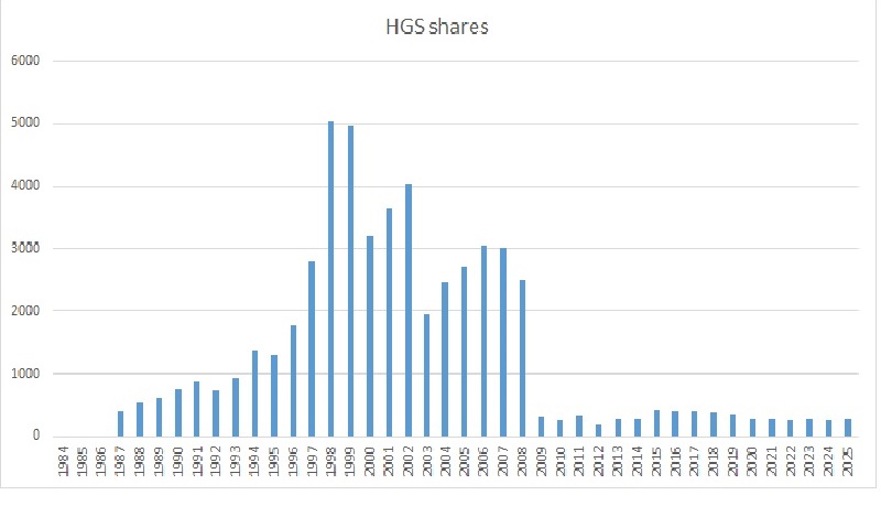 HGS share value
