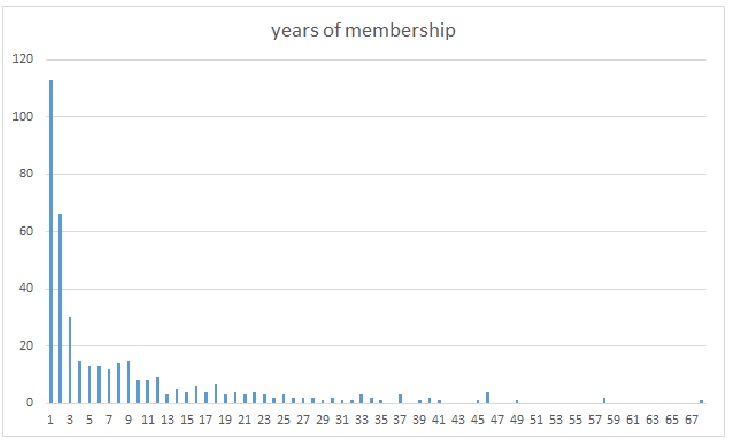 HGS length of membership