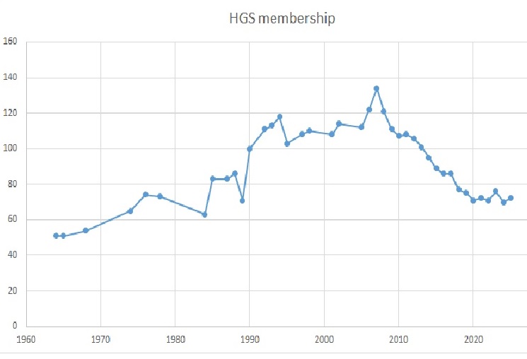 HGS membership 1960 to 2025