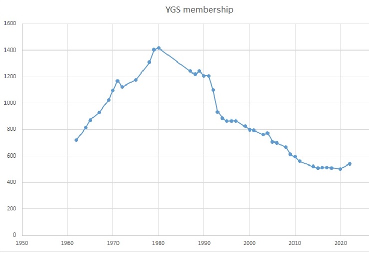 YGS membership 1960-2025