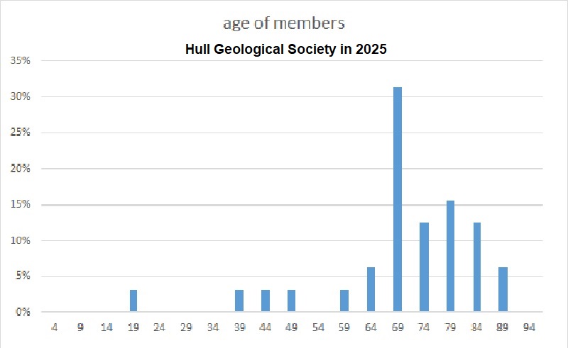 age profile og HGS members